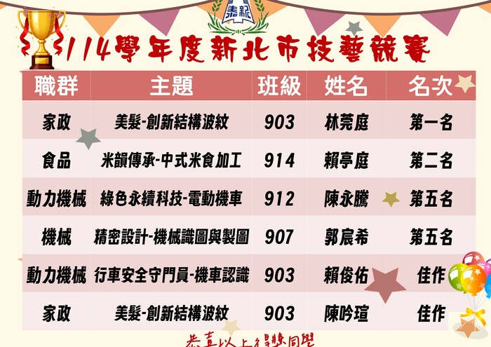 114技藝競賽獲獎榜單