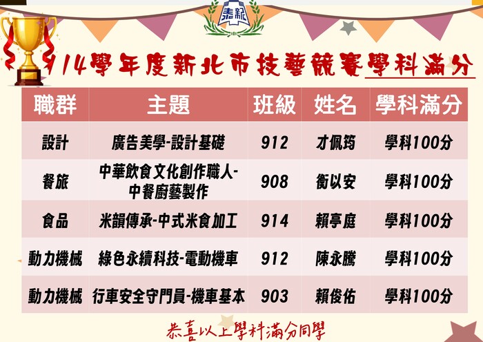 114技藝競賽學科滿分