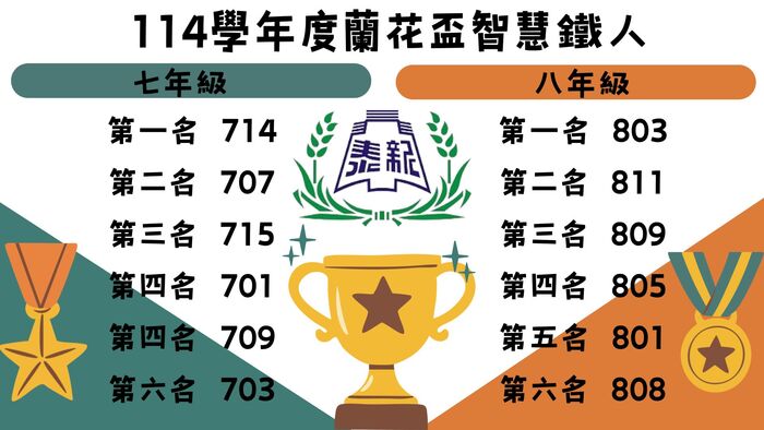114學年度蘭花盃智慧鐵人